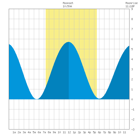 Rockville tide chart for Thursday, January 8, 2026