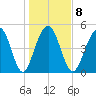 Rockville tide chart for Thursday, January 8, 2026