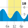 Rockville tide chart for Tuesday, February 10, 2026