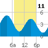 Rockville tide chart for Wednesday, February 11, 2026