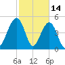 Rockville tide chart for Saturday, February 14, 2026
