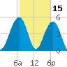 Rockville tide chart for Sunday, February 15, 2026