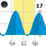 Rockville tide chart for Tuesday, February 17, 2026