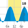 Rockville tide chart for Wednesday, February 18, 2026