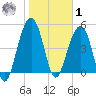 Rockville tide chart for Sunday, February 1, 2026