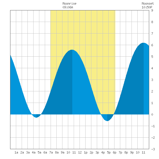 Rockville tide chart for Saturday, February 21, 2026