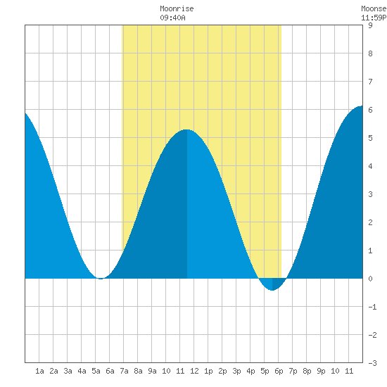 Rockville tide chart for Sunday, February 22, 2026