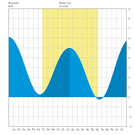 Rockville tide chart for Monday, February 23, 2026