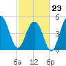 Rockville tide chart for Monday, February 23, 2026