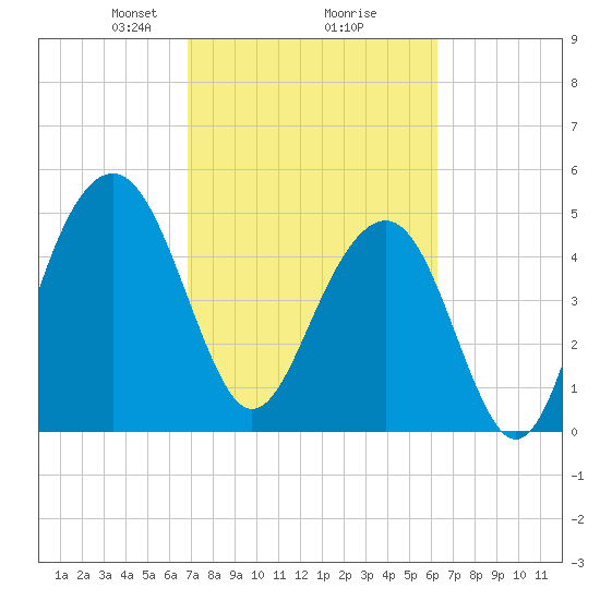 Rockville tide chart for Thursday, February 26, 2026