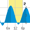 Rockville tide chart for Monday, February 2, 2026