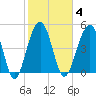 Rockville tide chart for Wednesday, February 4, 2026