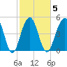 Rockville tide chart for Thursday, February 5, 2026