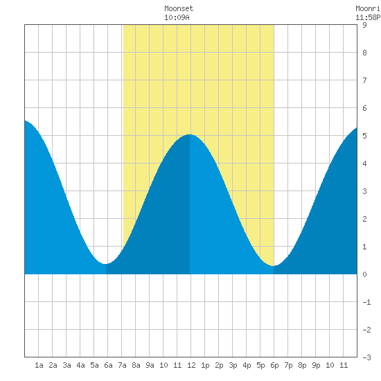 Rockville tide chart for Saturday, February 7, 2026