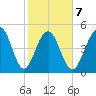 Rockville tide chart for Saturday, February 7, 2026