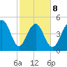 Rockville tide chart for Sunday, February 8, 2026