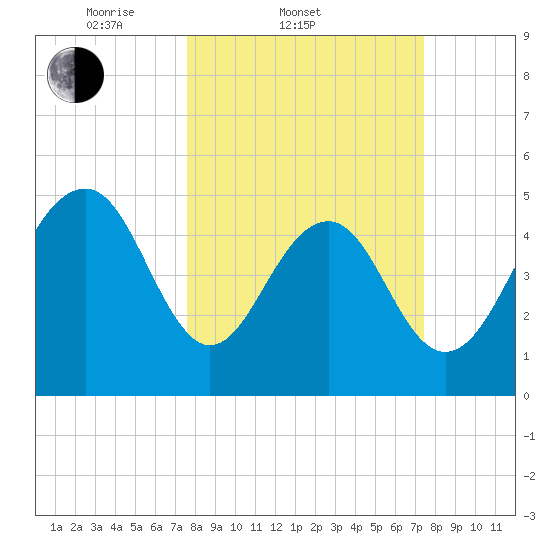 Rockville tide chart for Wednesday, March 11, 2026