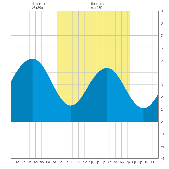 Rockville tide chart for Thursday, March 12, 2026
