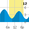 Rockville tide chart for Thursday, March 12, 2026