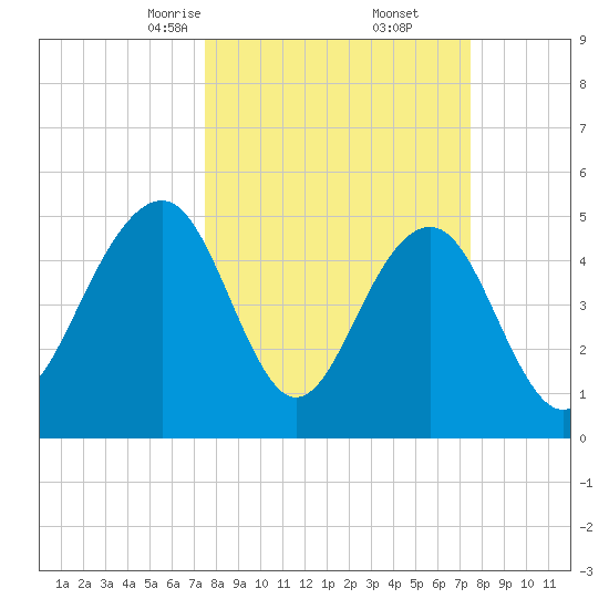 Rockville tide chart for Saturday, March 14, 2026