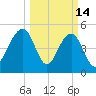 Rockville tide chart for Saturday, March 14, 2026