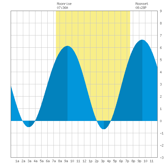 Rockville tide chart for Thursday, March 19, 2026