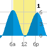 Rockville tide chart for Sunday, March 1, 2026