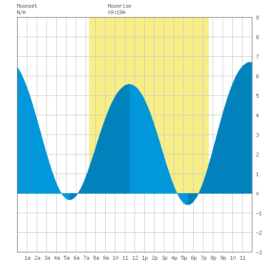 Rockville tide chart for Sunday, March 22, 2026