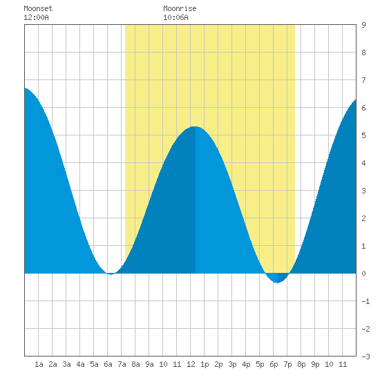 Rockville tide chart for Monday, March 23, 2026