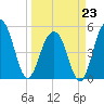 Rockville tide chart for Monday, March 23, 2026