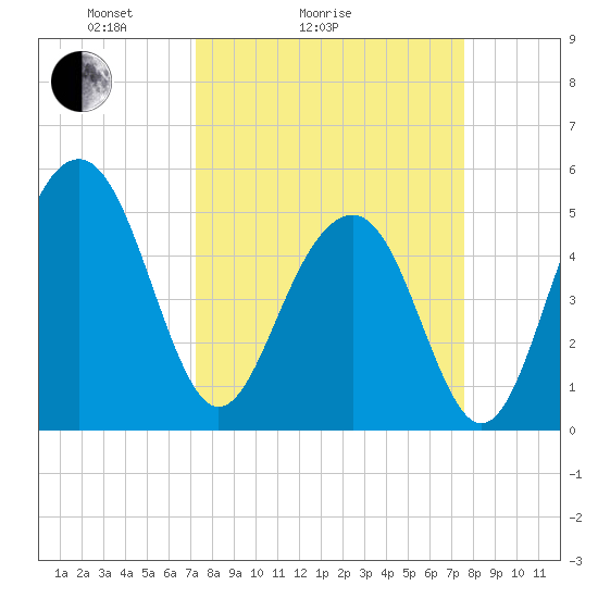 Rockville tide chart for Wednesday, March 25, 2026
