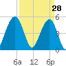 Rockville tide chart for Saturday, March 28, 2026