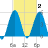 Rockville tide chart for Monday, March 2, 2026