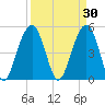 Rockville tide chart for Monday, March 30, 2026