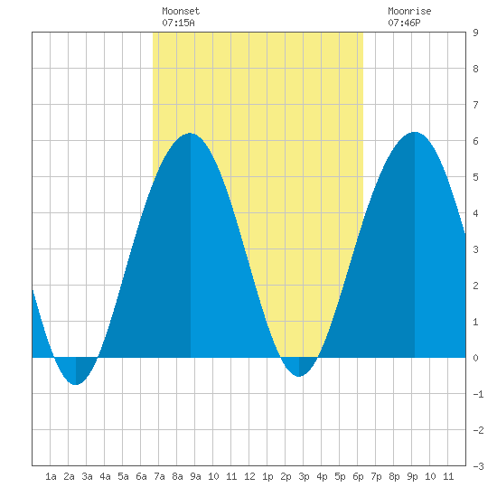 Rockville tide chart for Wednesday, March 4, 2026
