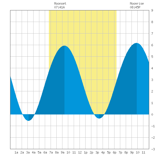 Rockville tide chart for Thursday, March 5, 2026