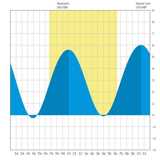 Rockville tide chart for Friday, March 6, 2026
