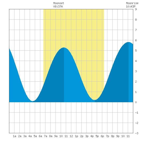 Rockville tide chart for Saturday, March 7, 2026