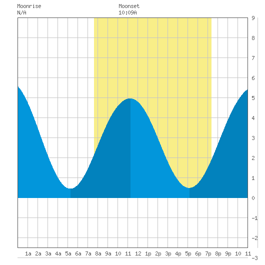Rockville tide chart for Sunday, March 8, 2026