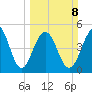 Rockville tide chart for Sunday, March 8, 2026