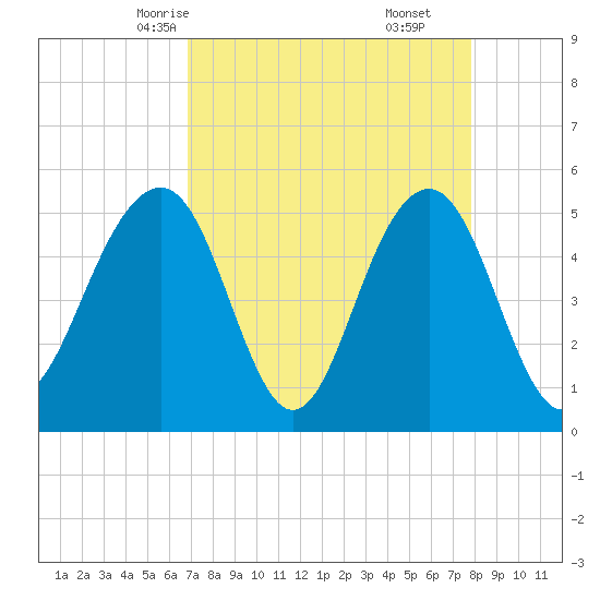 Rockville tide chart for Monday, April 13, 2026