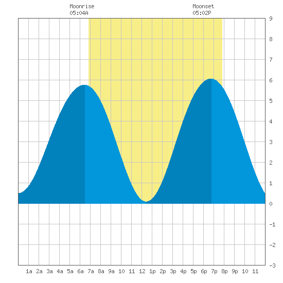 Rockville tide chart for Tuesday, April 14, 2026