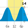 Rockville tide chart for Tuesday, April 14, 2026
