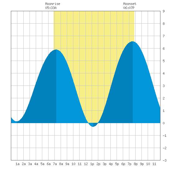 Rockville tide chart for Wednesday, April 15, 2026