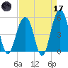 Rockville tide chart for Friday, April 17, 2026
