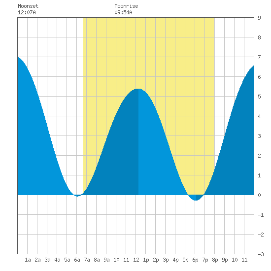 Rockville tide chart for Tuesday, April 21, 2026