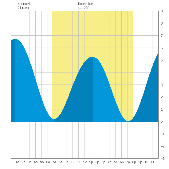 Rockville tide chart for Wednesday, April 22, 2026