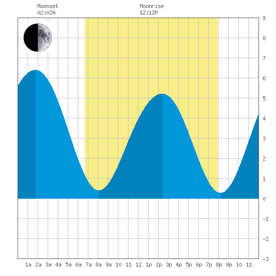 Rockville tide chart for Thursday, April 23, 2026