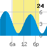Rockville tide chart for Friday, April 24, 2026