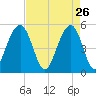 Rockville tide chart for Sunday, April 26, 2026